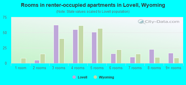Rooms in renter-occupied apartments in Lovell, Wyoming