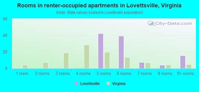 Rooms in renter-occupied apartments in Lovettsville, Virginia
