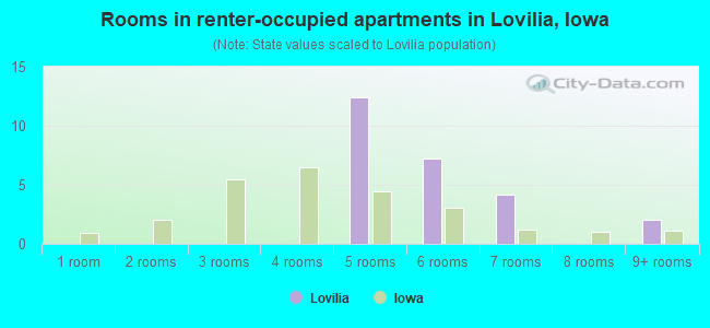 Rooms in renter-occupied apartments in Lovilia, Iowa