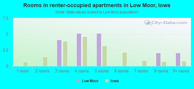 Rooms in renter-occupied apartments in Low Moor, Iowa
