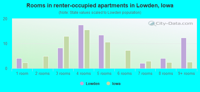 Rooms in renter-occupied apartments in Lowden, Iowa