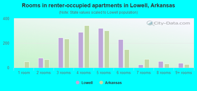 Rooms in renter-occupied apartments in Lowell, Arkansas