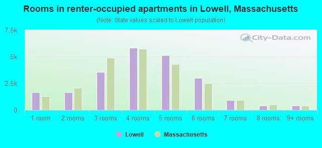 Rooms in renter-occupied apartments in Lowell, Massachusetts