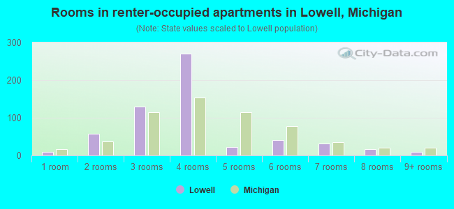 Rooms in renter-occupied apartments in Lowell, Michigan