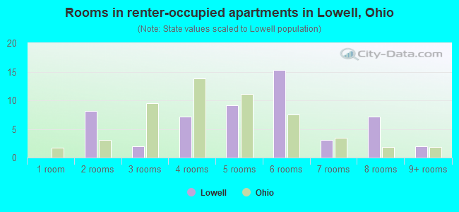 Rooms in renter-occupied apartments in Lowell, Ohio