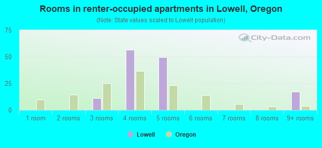 Rooms in renter-occupied apartments in Lowell, Oregon