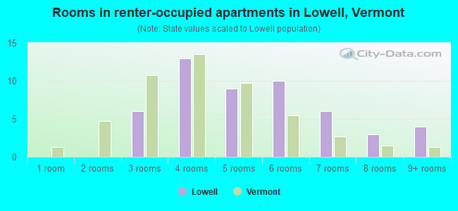 Rooms in renter-occupied apartments in Lowell, Vermont