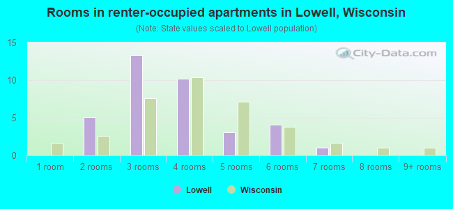 Rooms in renter-occupied apartments in Lowell, Wisconsin