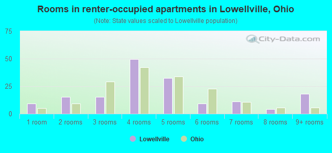 Rooms in renter-occupied apartments in Lowellville, Ohio