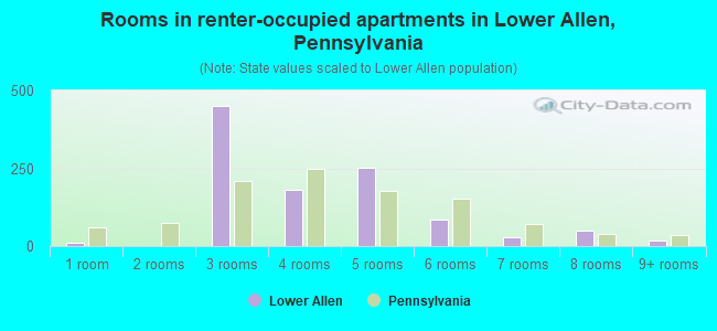 Rooms in renter-occupied apartments in Lower Allen, Pennsylvania
