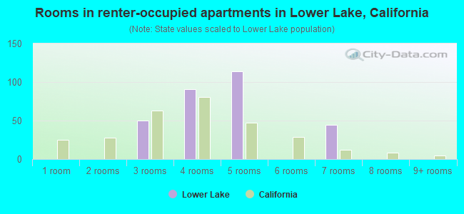 Rooms in renter-occupied apartments in Lower Lake, California