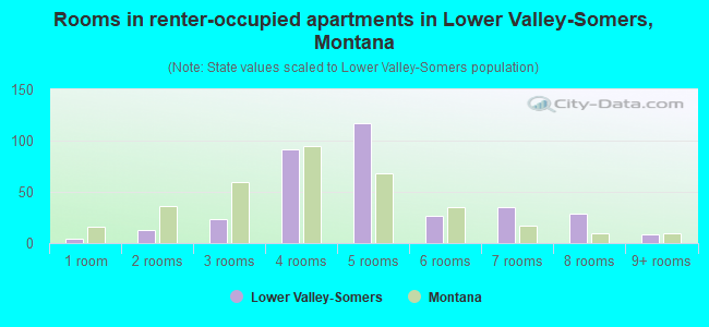 Rooms in renter-occupied apartments in Lower Valley-Somers, Montana