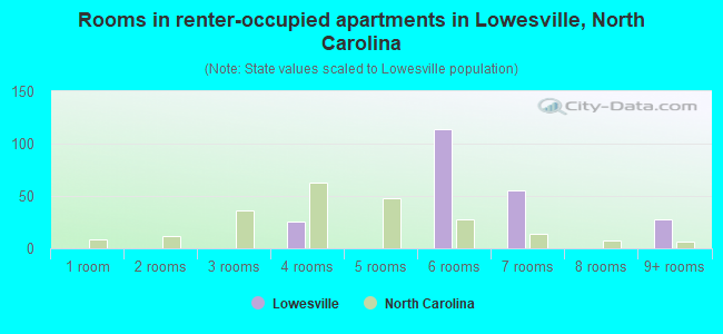 Rooms in renter-occupied apartments in Lowesville, North Carolina