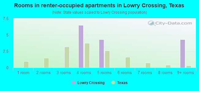 Rooms in renter-occupied apartments in Lowry Crossing, Texas