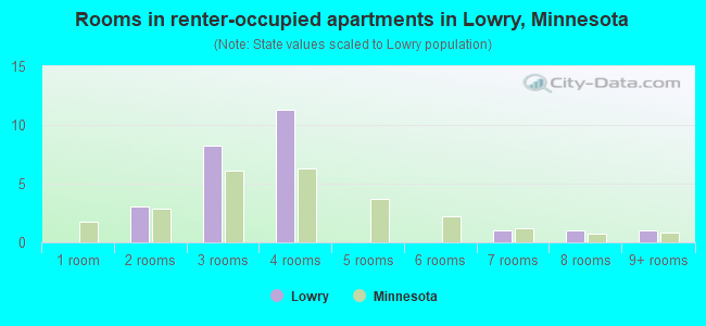 Rooms in renter-occupied apartments in Lowry, Minnesota