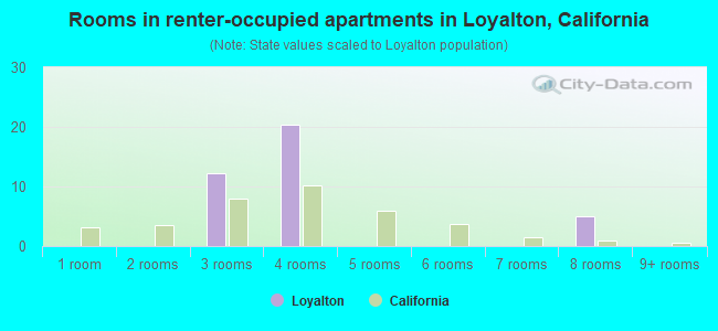 Rooms in renter-occupied apartments in Loyalton, California