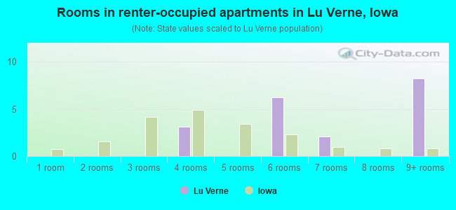 Rooms in renter-occupied apartments in Lu Verne, Iowa