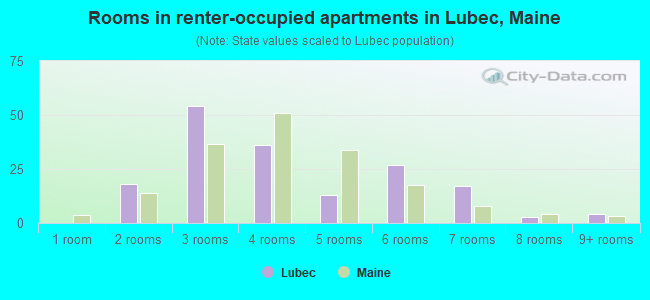 Rooms in renter-occupied apartments in Lubec, Maine