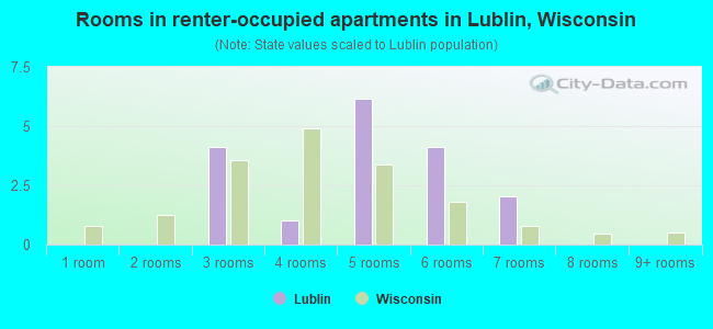 Rooms in renter-occupied apartments in Lublin, Wisconsin