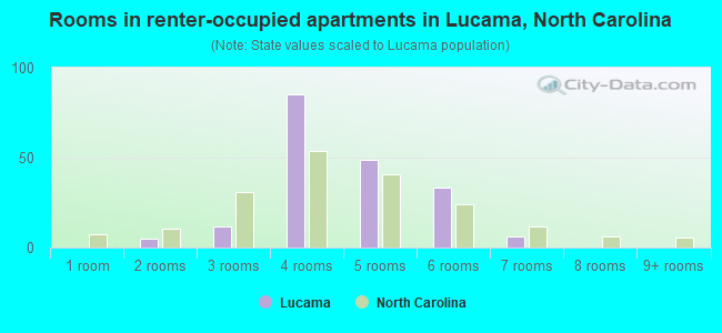 Rooms in renter-occupied apartments in Lucama, North Carolina