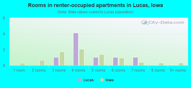Rooms in renter-occupied apartments in Lucas, Iowa