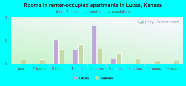 Rooms in renter-occupied apartments in Lucas, Kansas