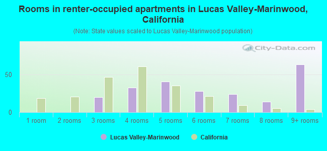 Rooms in renter-occupied apartments in Lucas Valley-Marinwood, California