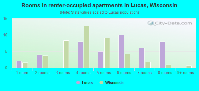 Rooms in renter-occupied apartments in Lucas, Wisconsin