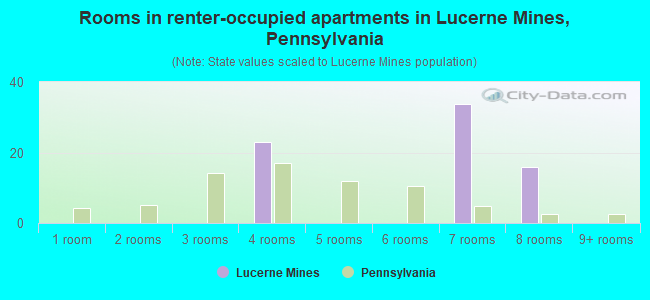 Rooms in renter-occupied apartments in Lucerne Mines, Pennsylvania