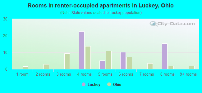 Rooms in renter-occupied apartments in Luckey, Ohio