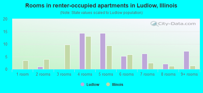 Rooms in renter-occupied apartments in Ludlow, Illinois