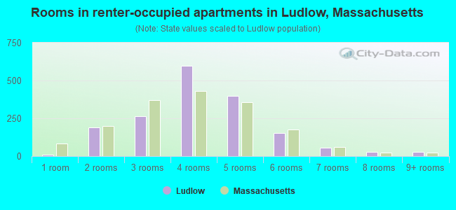 Rooms in renter-occupied apartments in Ludlow, Massachusetts