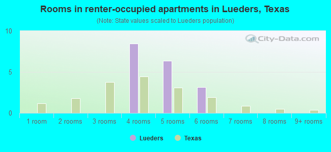 Rooms in renter-occupied apartments in Lueders, Texas