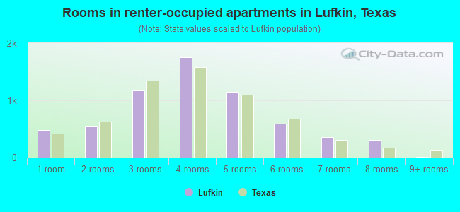 Rooms in renter-occupied apartments in Lufkin, Texas