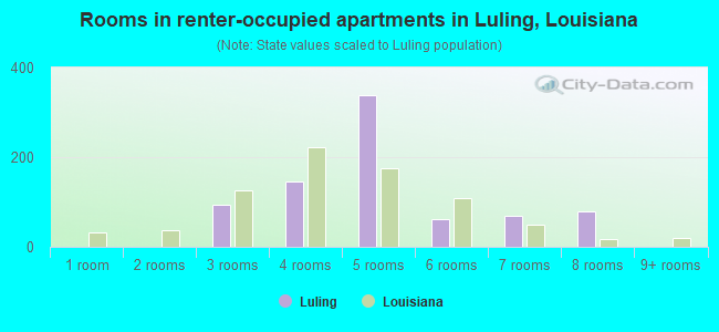 Rooms in renter-occupied apartments in Luling, Louisiana