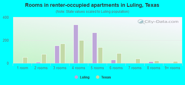 Rooms in renter-occupied apartments in Luling, Texas