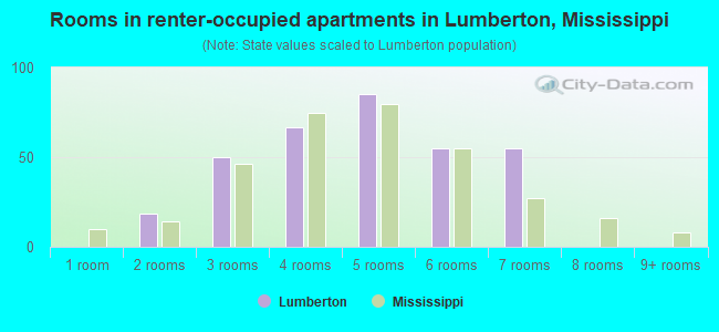 Rooms in renter-occupied apartments in Lumberton, Mississippi