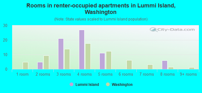 Rooms in renter-occupied apartments in Lummi Island, Washington