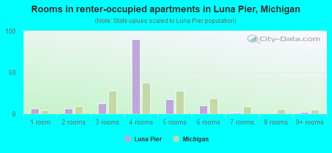 Rooms in renter-occupied apartments in Luna Pier, Michigan