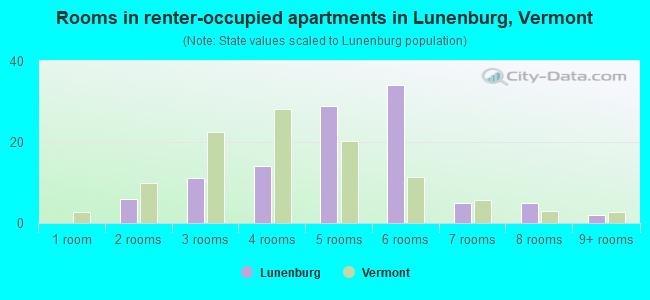 Rooms in renter-occupied apartments in Lunenburg, Vermont