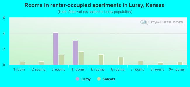 Rooms in renter-occupied apartments in Luray, Kansas