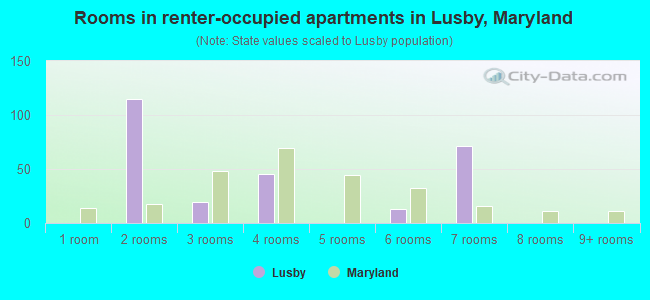 Rooms in renter-occupied apartments in Lusby, Maryland