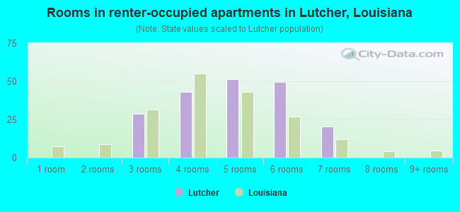 Rooms in renter-occupied apartments in Lutcher, Louisiana