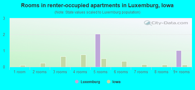 Rooms in renter-occupied apartments in Luxemburg, Iowa