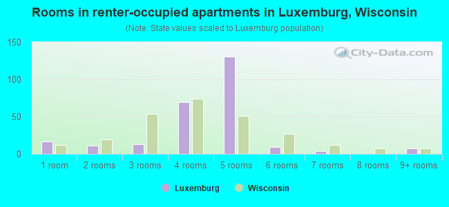 Rooms in renter-occupied apartments in Luxemburg, Wisconsin