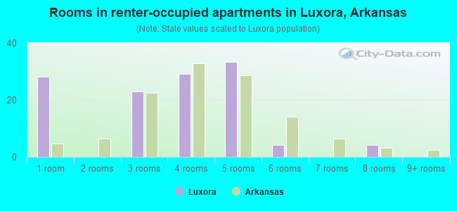 Rooms in renter-occupied apartments in Luxora, Arkansas