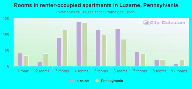 Rooms in renter-occupied apartments in Luzerne, Pennsylvania