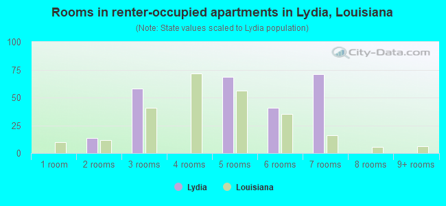 Rooms in renter-occupied apartments in Lydia, Louisiana