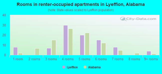 Rooms in renter-occupied apartments in Lyeffion, Alabama