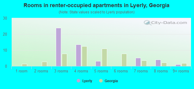 Rooms in renter-occupied apartments in Lyerly, Georgia